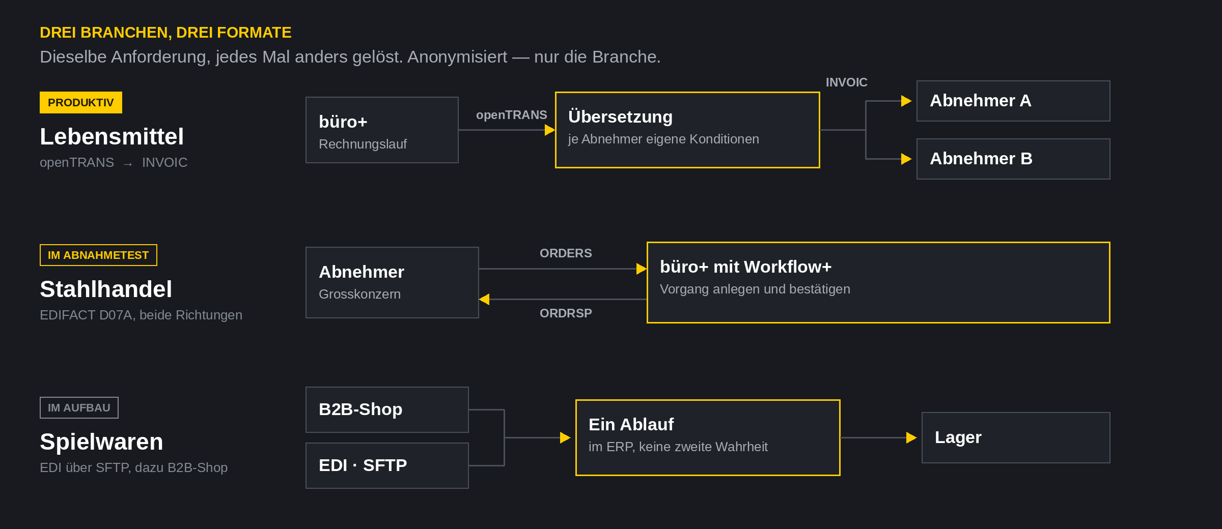 Drei Umsetzungen: Lebensmittel produktiv mit openTRANS nach INVOIC an zwei Abnehmer, Stahlhandel im Abnahmetest mit EDIFACT in beide Richtungen, Spielwaren im Aufbau mit EDI über SFTP neben dem B2B-Shop