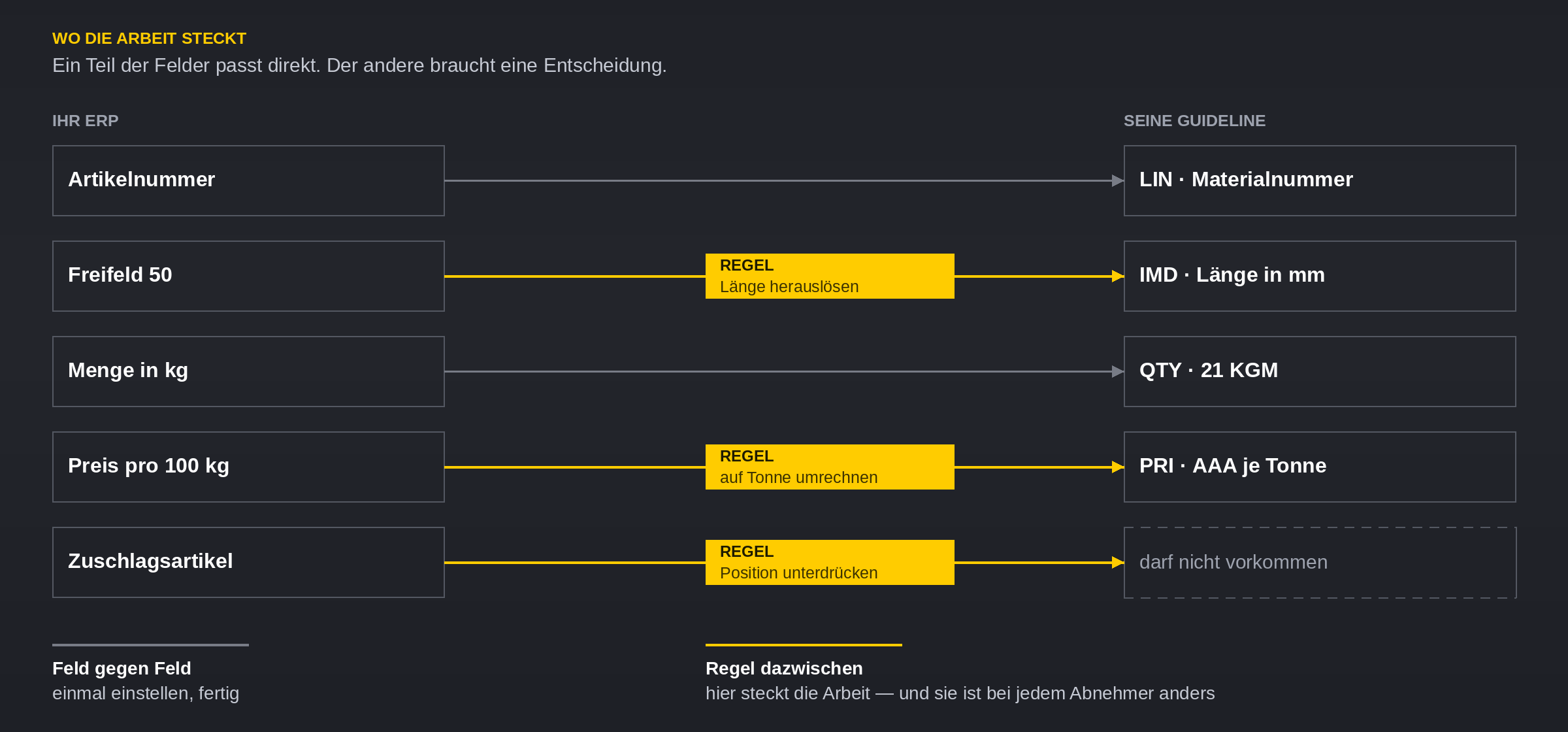 Feldzuordnung zwischen ERP und Guideline: Artikelnummer und Menge passen direkt, Länge, Preis und Zuschlagsartikel brauchen eine Regel dazwischen