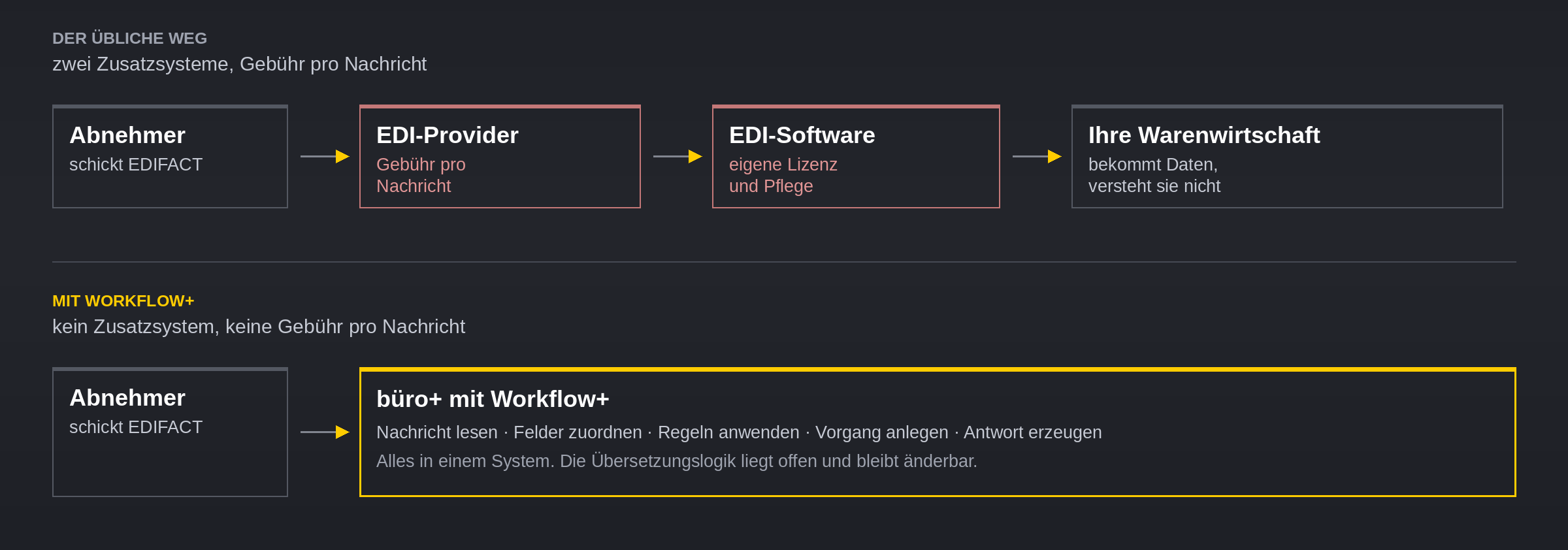 Vergleich: der übliche Weg mit EDI-Provider und eigener EDI-Software gegenüber der Abbildung direkt in büro+ mit Workflow+