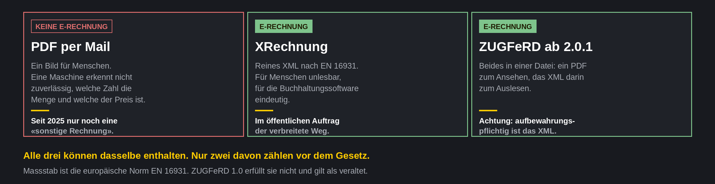 Vergleich der Formate: PDF per Mail zählt nicht als E-Rechnung, XRechnung als reines XML und ZUGFeRD ab 2.0.1 als PDF mit eingebettetem XML zählen beide