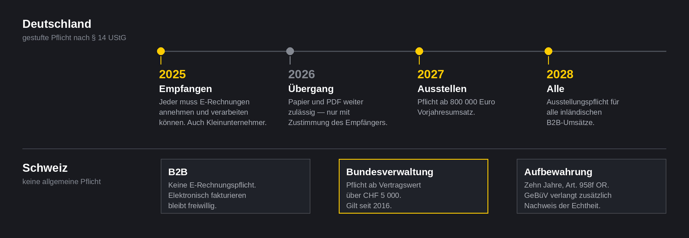 Zeitstrahl der deutschen E-Rechnungspflicht: Empfangspflicht seit 2025, Übergang bis Ende 2026, Ausstellungspflicht ab 2027 über 800 000 Euro Umsatz und ab 2028 für alle; daneben die Schweizer Lage ohne allgemeine Pflicht