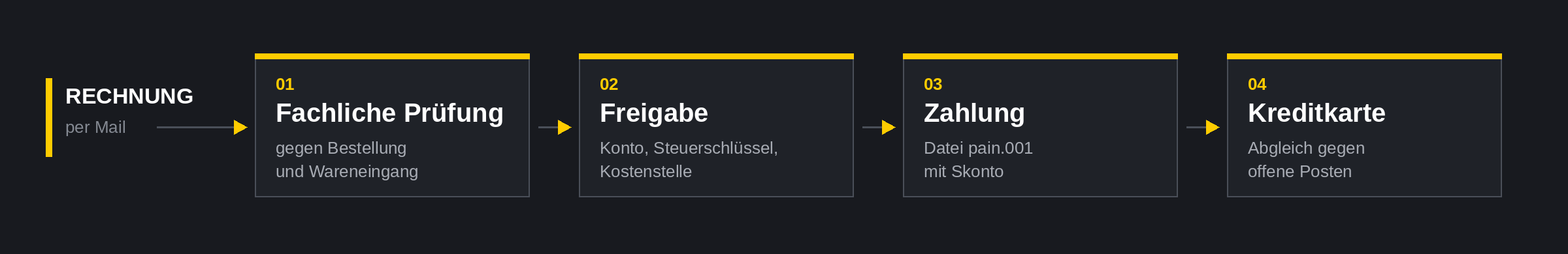 Die Belegkette in vier Schritten: Rechnung per Mail, fachliche Prüfung, Freigabe und Kontierung, Zahlung, Abgleich der Kreditkartenabrechnung